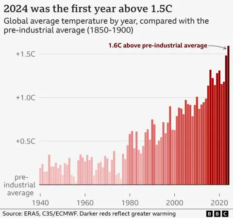 Bar chart of global average annual temperatures between 1940 and 2024. There is a rising trend, and 2024 shows the highest global average temperature of 1.6C, according to the European climate service. The hotter the year, the darker shade of red for the bars.