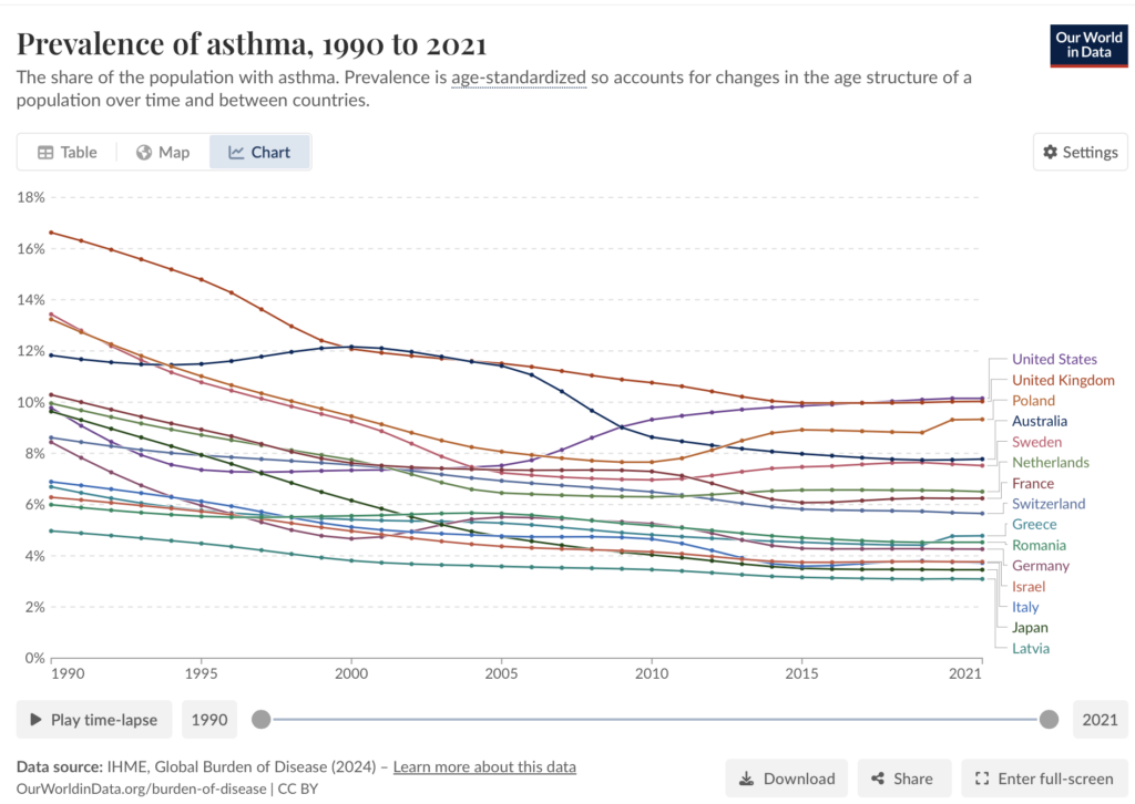 Line chart showing age-standardized prevalence of asthma from 1990 to 2021 for multiple countries. The U.S. and Australia are highest, while Sweden is lowest. Most trends are stable or decreasing. Chart source: Our World in Data.