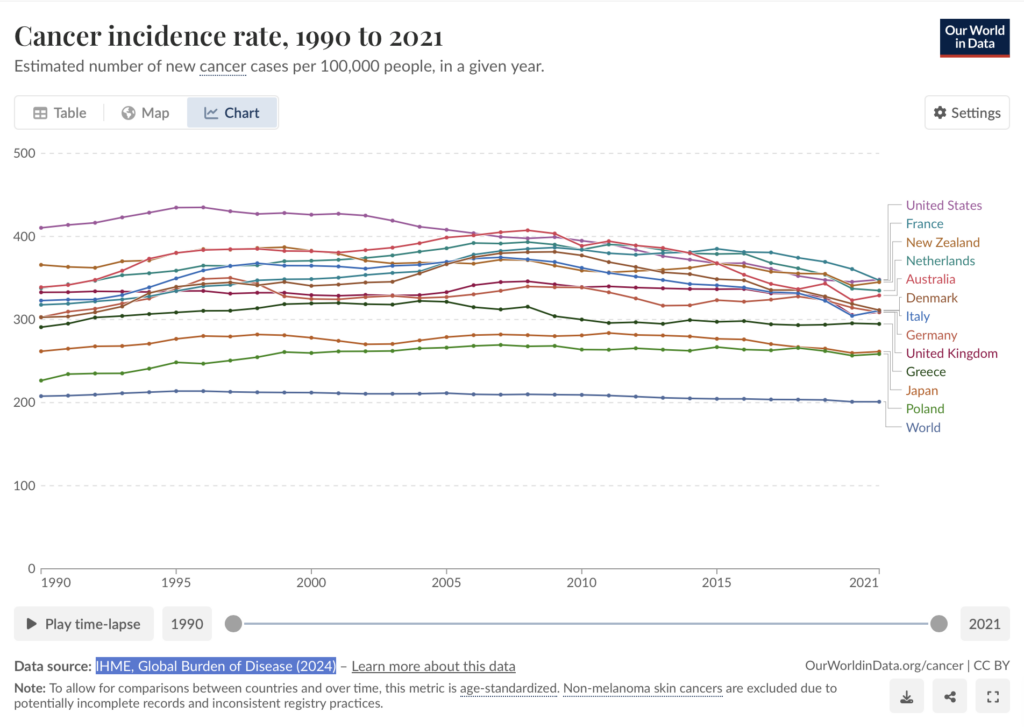 Line graph showing the cancer incidence rate from 1990 to 2021 for various countries. The US, France, and Italy show slight decreases, while other countries like Australia and Denmark fluctuate. Rates range from 200 to 350 cases per 100,000 people.